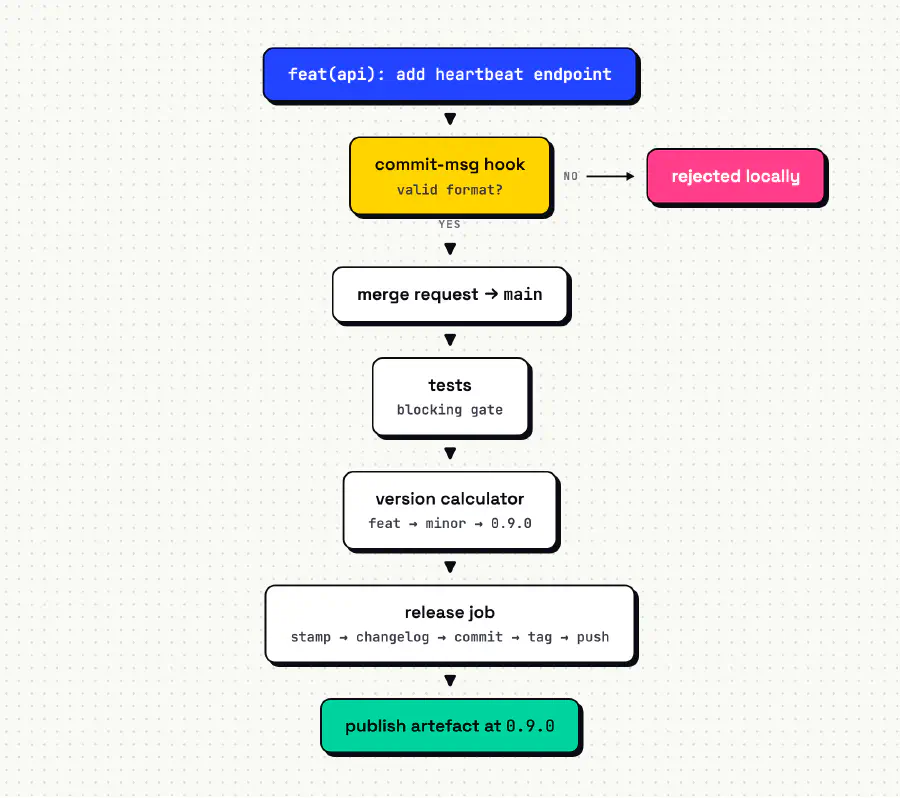 Flowchart: a feat(api) commit passes the commit-msg hook, merges to main, clears the blocking test gate, is turned into version 0.9.0 by the version calculator, then stamped, changelogged, committed, tagged and pushed by the release job before the artefact is published at 0.9.0